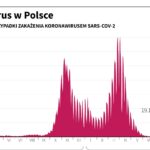 Prawie 4 tysiące nowych zakażeń COVID-19 w Polsce