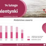 GUS o zakochanych Lubuszanach 10 GUS o zakochanych Lubuszanach Radio Zachód - Lubuskie