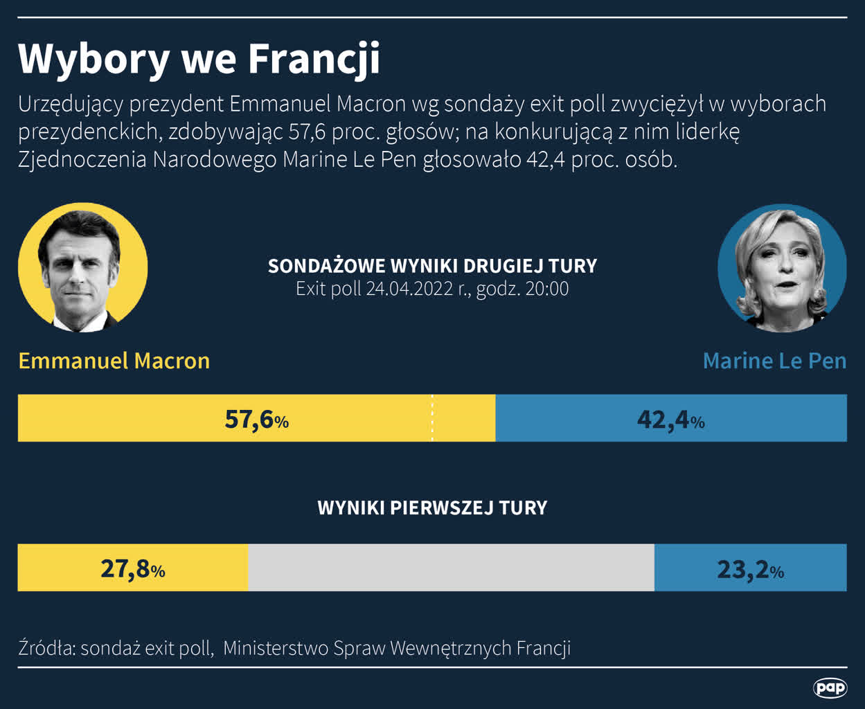 Emmanuel Macron wygrywa drugą turę wyborów prezydenckich! 10 igrafika_20220424_02.png