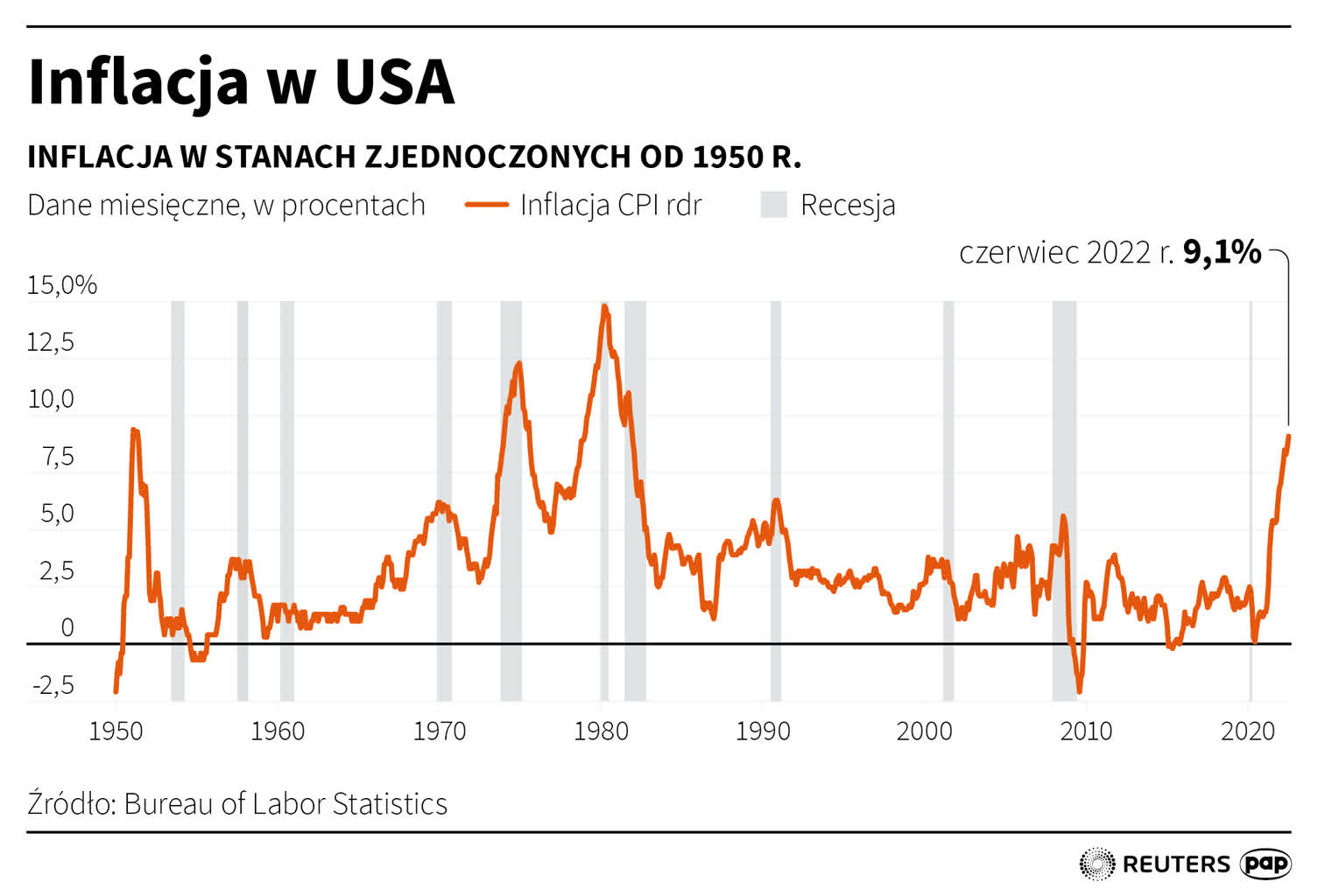 Świat walczy z inflacją: rekordowe wskaźniki m.in. w USA i krajach UE 10 igrafika_20220714_02.png