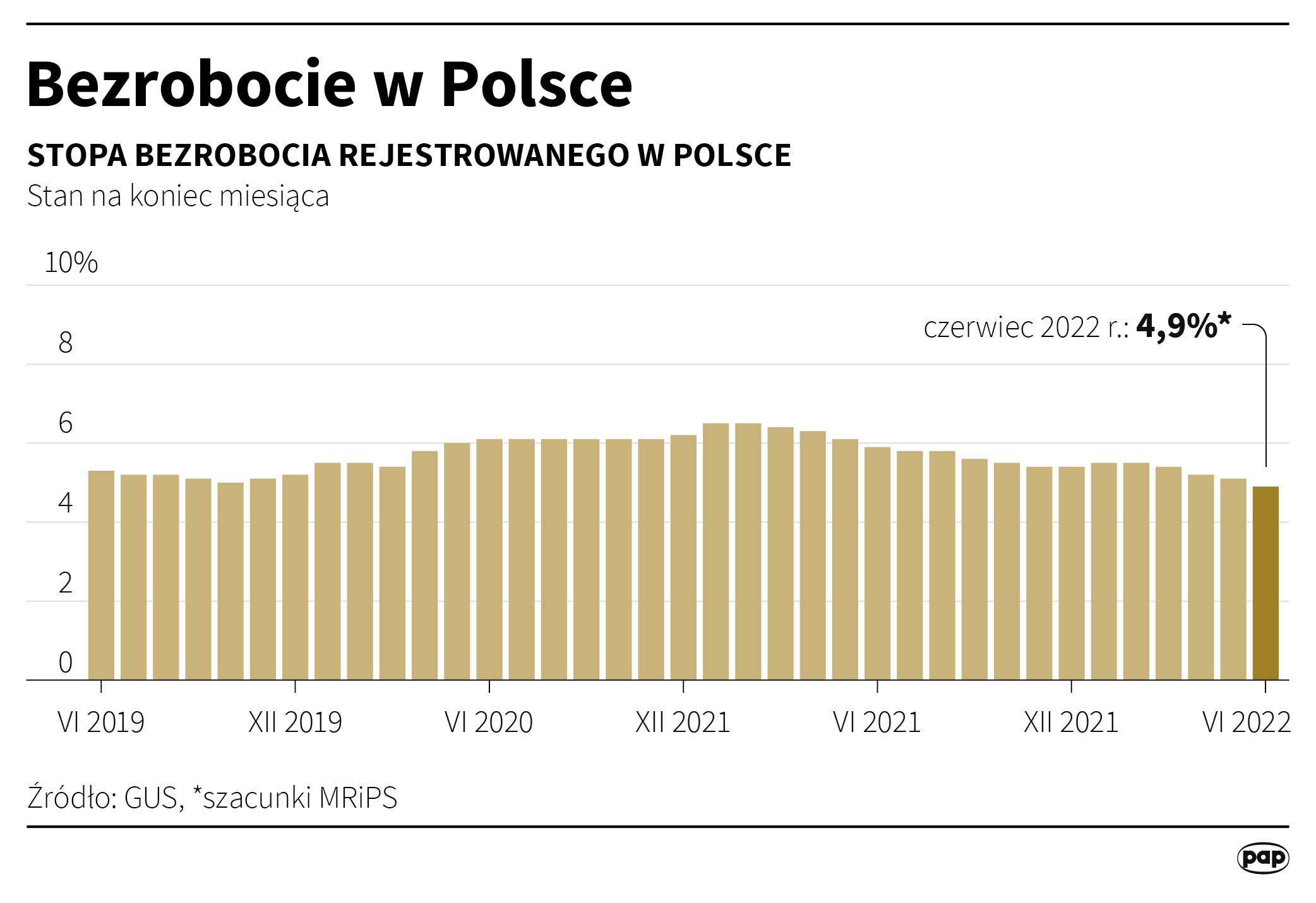 Bezrobocie w Polsce na historycznie niskim poziomie. "Potrzebujemy rąk do pracy" Radio Zachód - Lubuskie