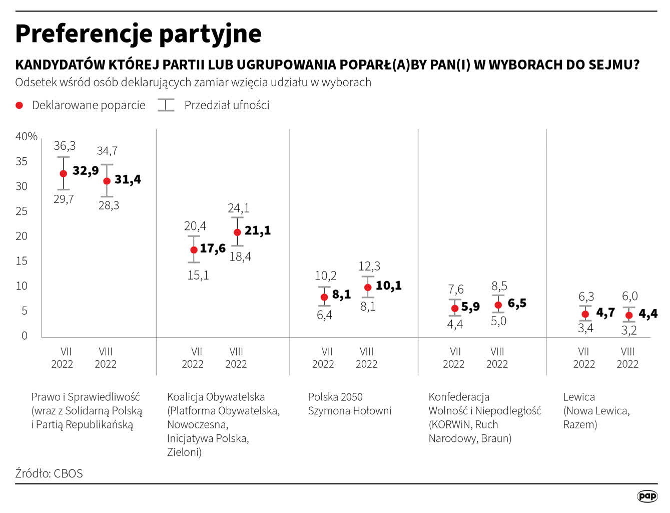 CBOS: ZP - 31 proc., KO - 21 proc. Nowa Lewica i Koalicja Polska poza Sejmem 10 igrafika_20220826_07.png
