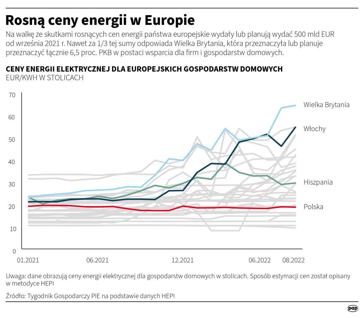 Drożeje energia w Europie. W Polsce nadal jedna z tańszych 10 igrafika_20220929_06.png