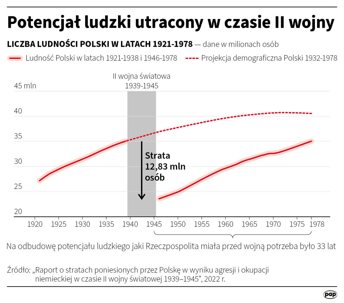 Prof. Baranowski o wycenie strat ludzkich podczas II wojny światowej 10 igrafika_20220901_08.png