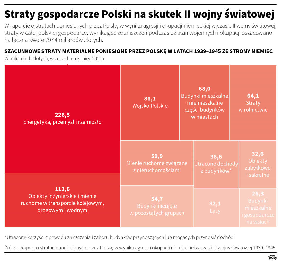 "Największe odszkodowania za II WŚ przypadły Niemcom" - wylicza dyrektor Instytutu Pileckiego w Berlinie 10 igrafika_20220901_05.png