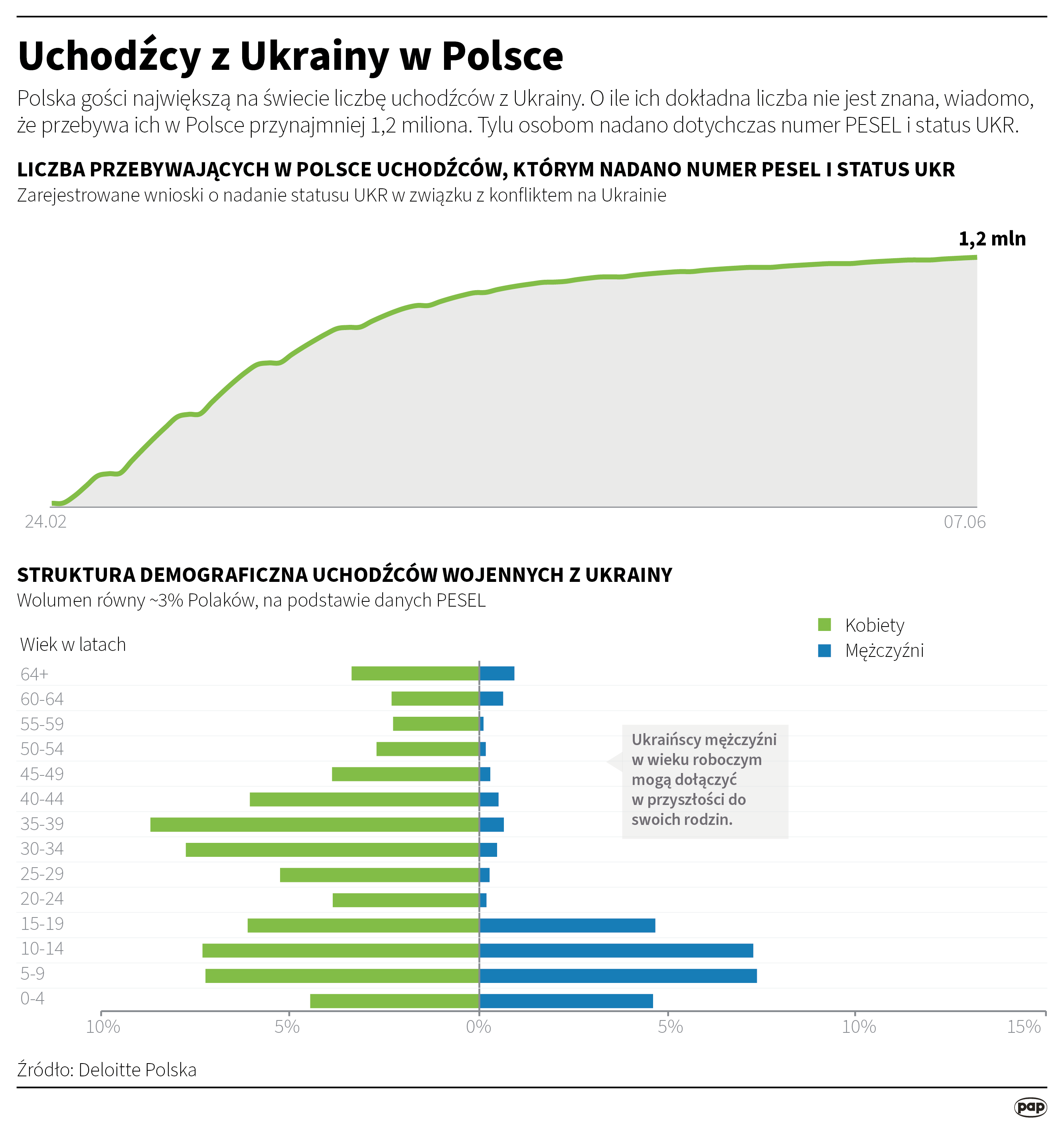 Deloitte: integracja obywateli Ukrainy może zaowocować wzrostem polskiego PKB Radio Zachód - Lubuskie