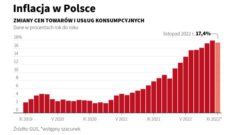 inflacja w Polsce GUS. Grafika: PAP