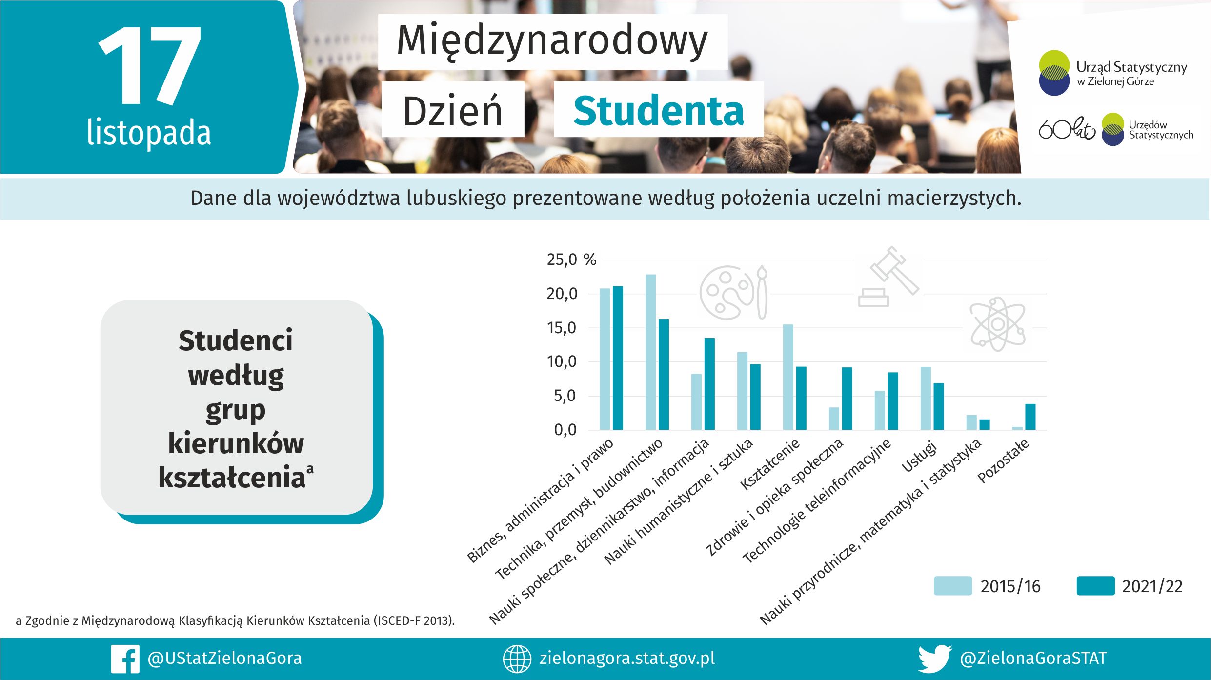 Urząd Statystyczny o lubuskich studentach Radio Zachód - Lubuskie