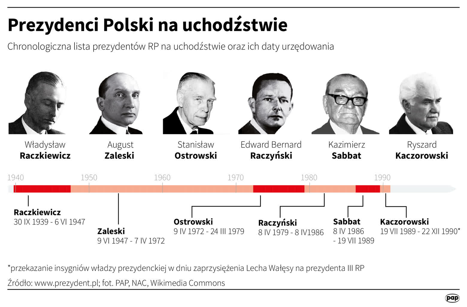 Prezydenci Polski na uchodźstwie
