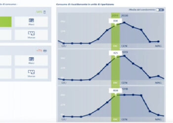 Nowoczesny system monitoringu zużycia mediów zainstalowany w gorzowskiej spółdzielni mieszkaniowej Budowlani