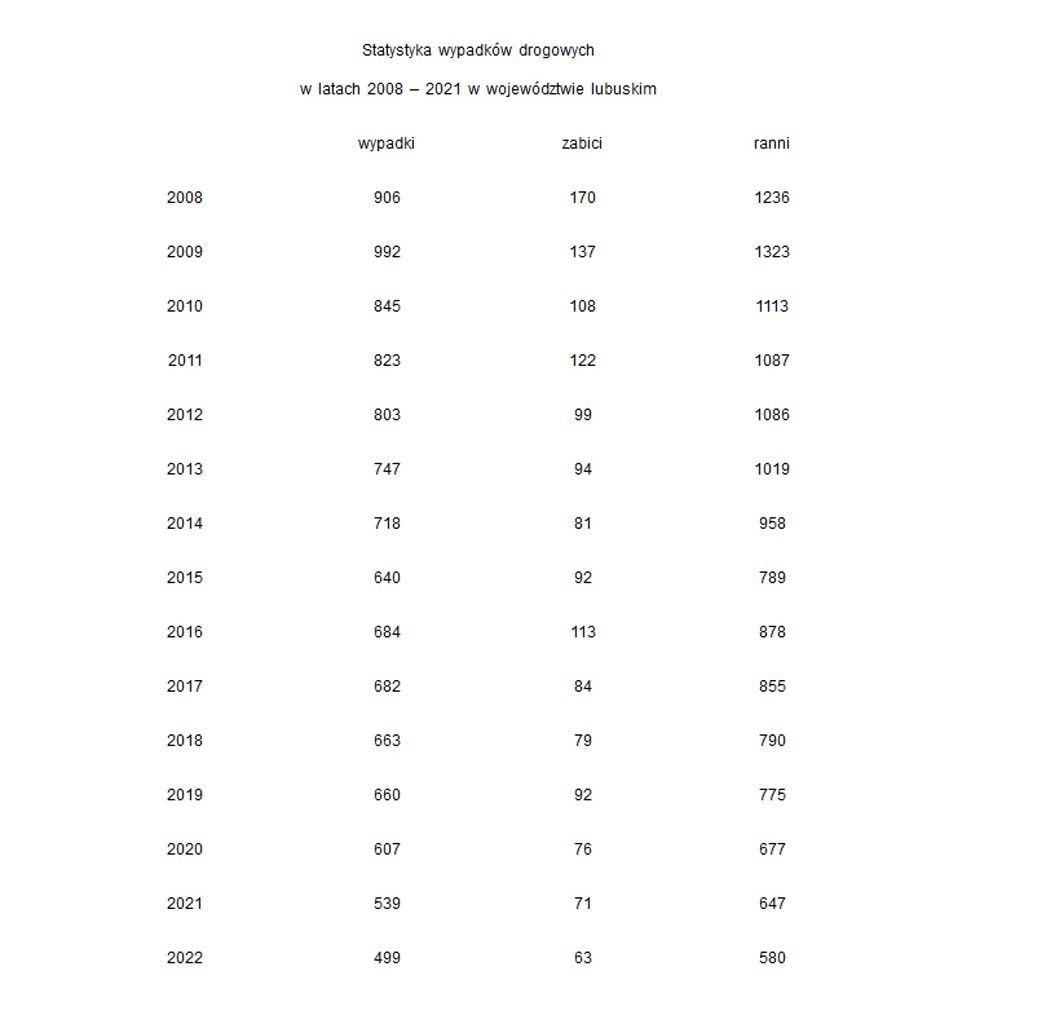 Mniej wypadków, ofiar i rannych. Taki był rok 2022 na lubuskich drogach 10 Policyjne statystyki.jpg