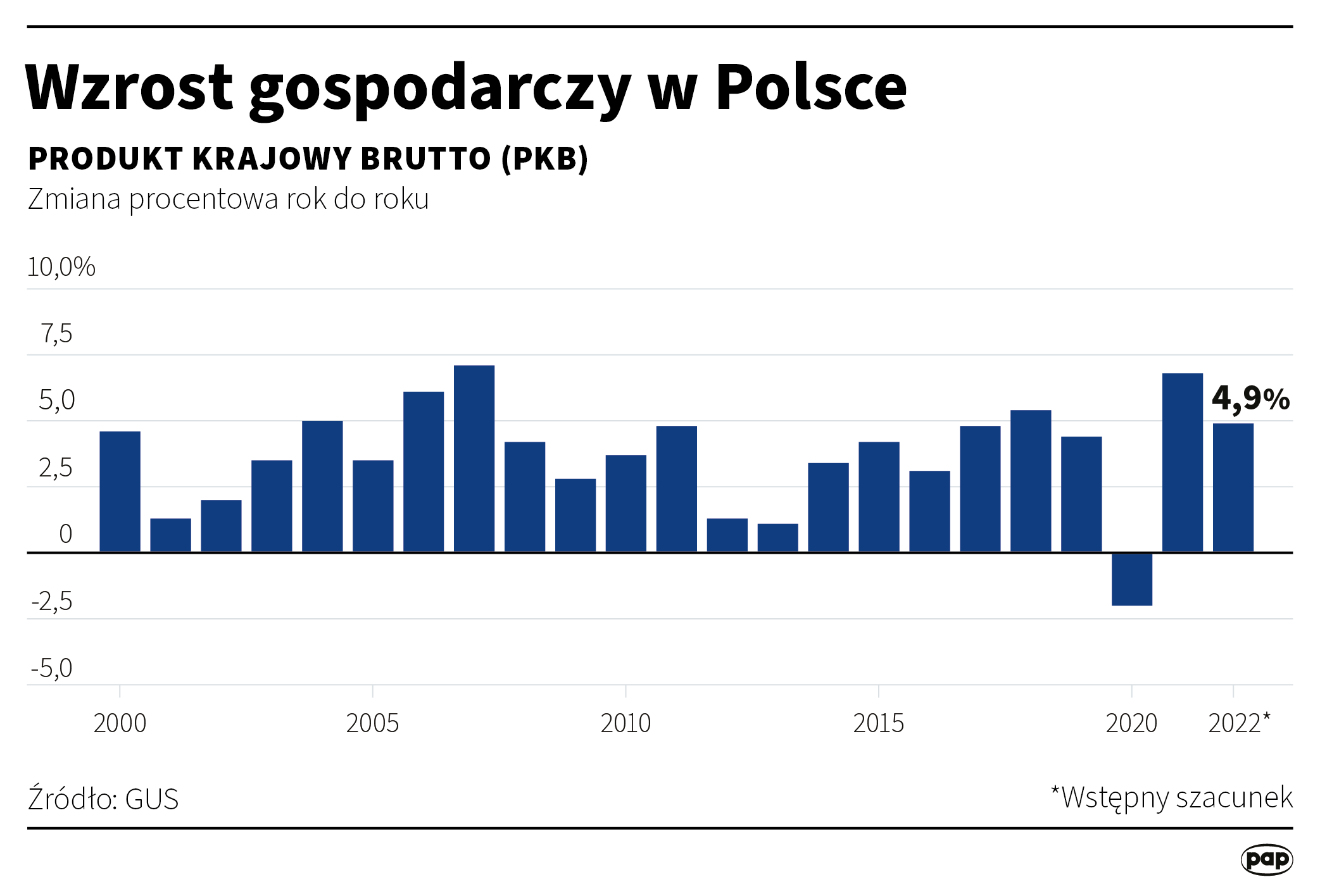"Wzrost w trudnych czasach - dobry wynik". PKB Polski wzrósł w 2022 roku o 4,9 proc. Radio Zachód - Lubuskie