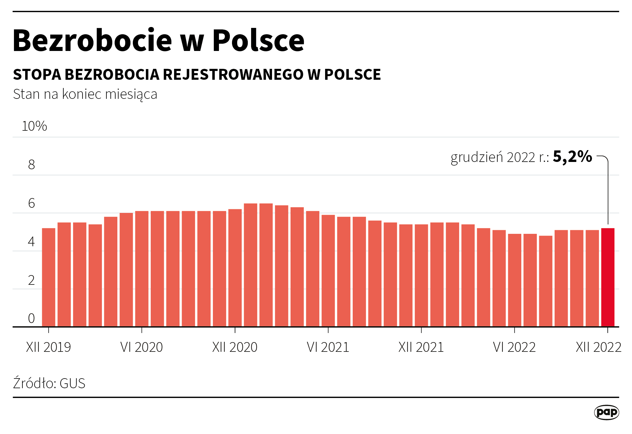 "Wzrost w trudnych czasach - dobry wynik". PKB Polski wzrósł w 2022 roku o 4,9 proc. Radio Zachód - Lubuskie