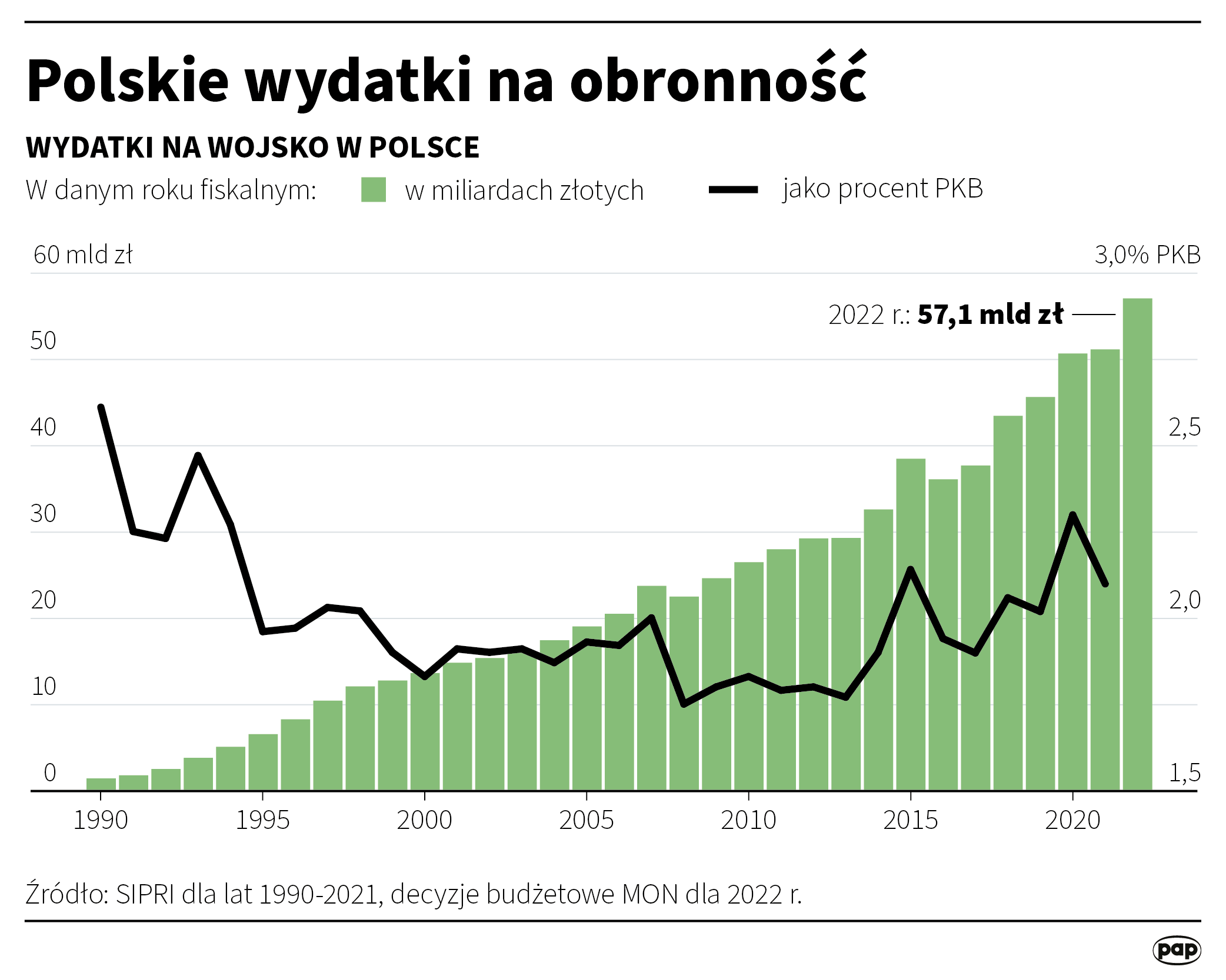 W tym roku wydatki na polskie wojsko wyniosą 4 proc. PKB Radio Zachód - Lubuskie
