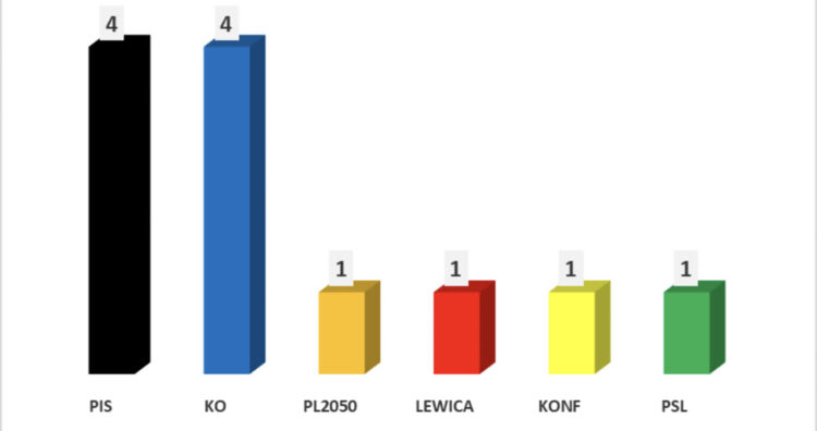 Prognoza wyborcza: PiS i KO biorą po 4 mandaty Radio Zachód - Lubuskie