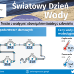 22 marca - Światowy Dzień Wody Radio Zachód - Lubuskie