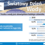 22 marca - Światowy Dzień Wody Radio Zachód - Lubuskie
