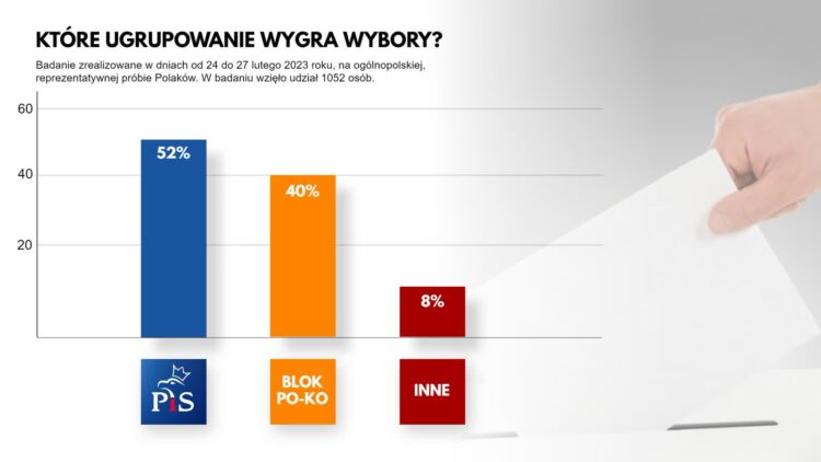Sondaż: 52 proc. badanych uważa, że ZP wygra najbliższe wybory Radio Zachód - Lubuskie