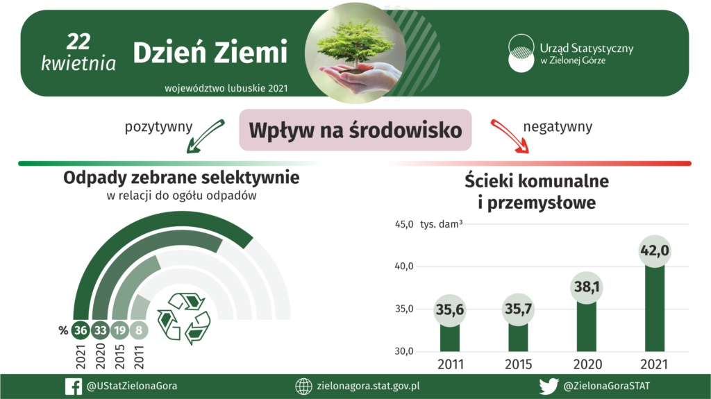 Dziś obchodzimy Światowy Dzień Ziemi Radio Zachód - Lubuskie