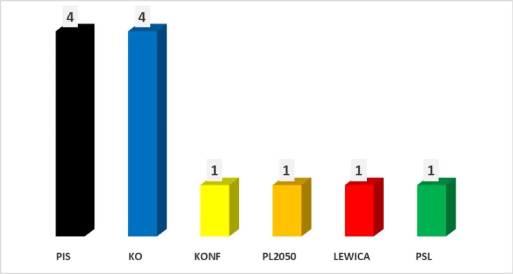 Wyborcze status quo Wyborcze status quo Radio Zachód - Lubuskie