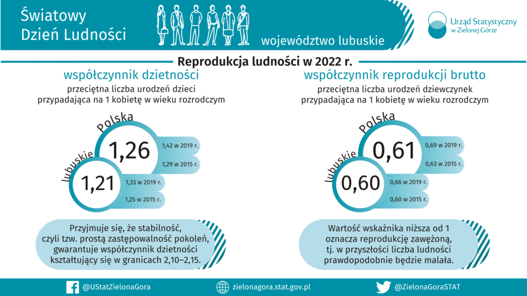 Dziś Światowy Dzień Ludności Radio Zachód - Lubuskie