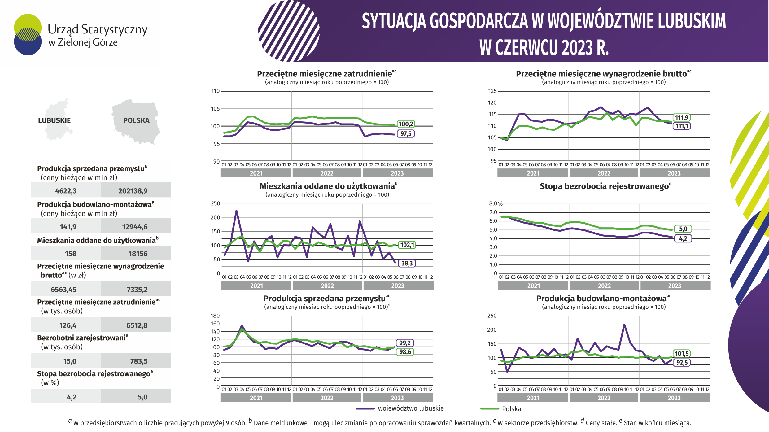 GUS o sytuacji na rynku pracy w lubuskich przedsiębiorstwach Radio Zachód - Lubuskie