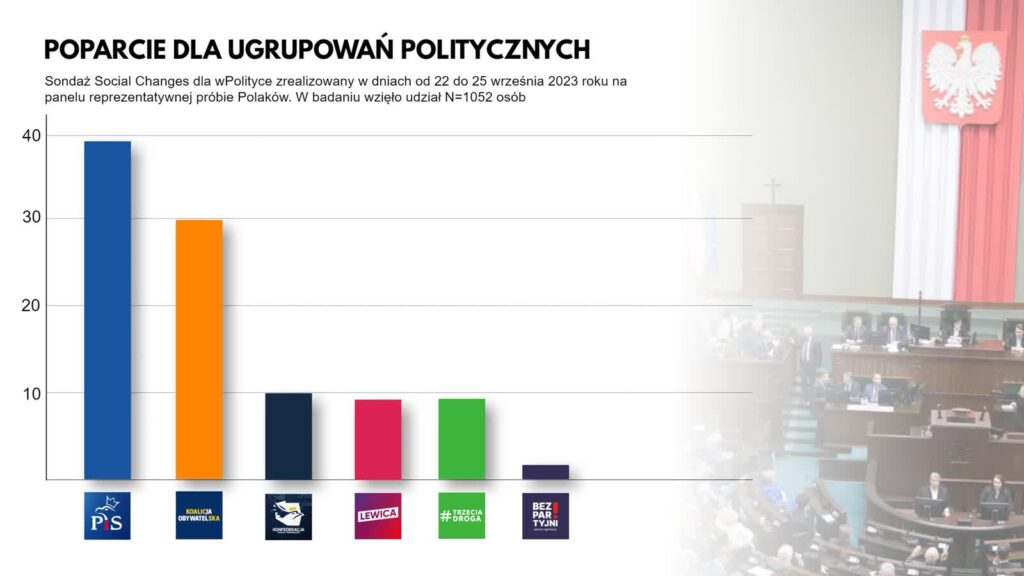 Sondaż: wysoka przewaga PiS, Konfederacja wraca na podium Radio Zachód - Lubuskie