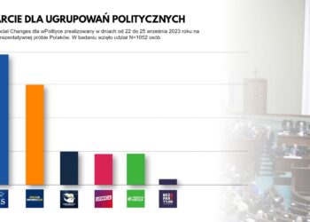 Sondaż: wysoka przewaga PiS, Konfederacja wraca na podium Radio Zachód - Lubuskie