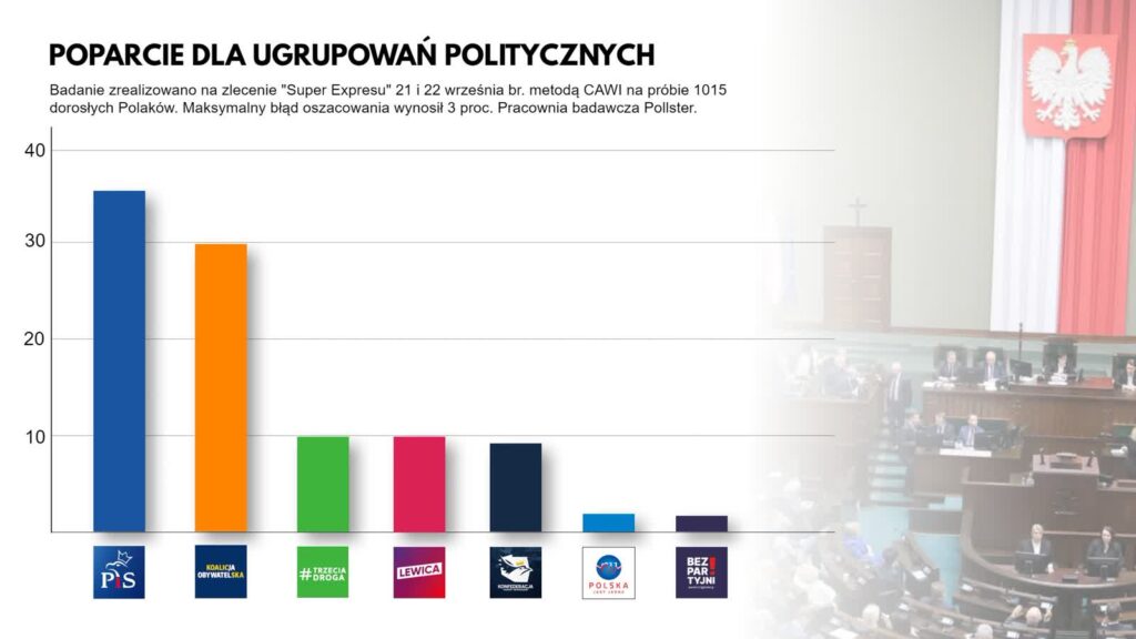 Sondaż dla "SE": PiS ucieka PO Radio Zachód - Lubuskie