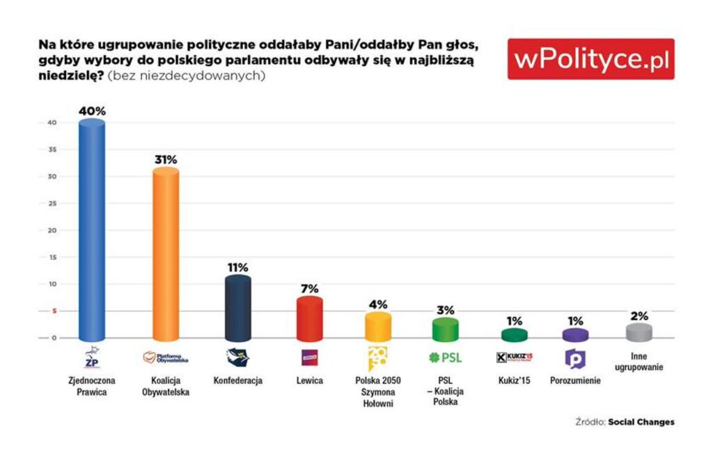 Social Changes: PiS 40%, PO 32%, Konfederacja 12% Radio Zachód - Lubuskie