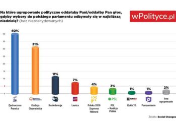 Social Changes: PiS 40%, PO 32%, Konfederacja 12% Radio Zachód - Lubuskie