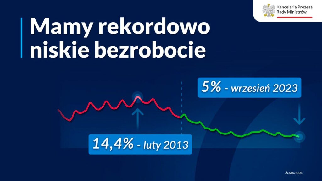 Premier i minister finansów o finansach publicznych Radio Zachód - Lubuskie