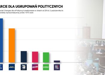 Sondaż: ZP - 39 proc. poparcia, KO - 30 proc. Radio Zachód - Lubuskie