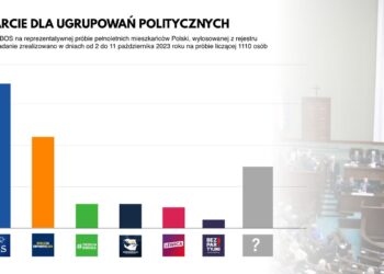 Sondaż: 35 proc. Polaków zagłosuje na PiS; 22 proc. na KO Radio Zachód - Lubuskie