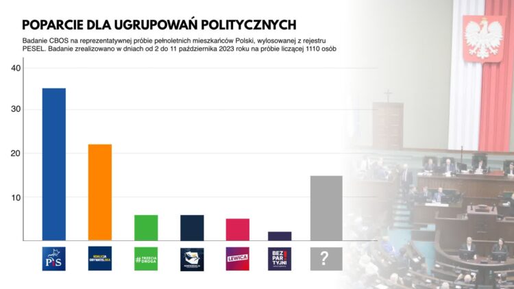 Sondaż: 35 proc. Polaków zagłosuje na PiS; 22 proc. na KO Radio Zachód - Lubuskie