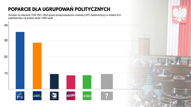 Sondaż IPSOS: PiS wygrałoby wybory do Sejmu i Senatu otrzymując 36 proc. Radio Zachód - Lubuskie
