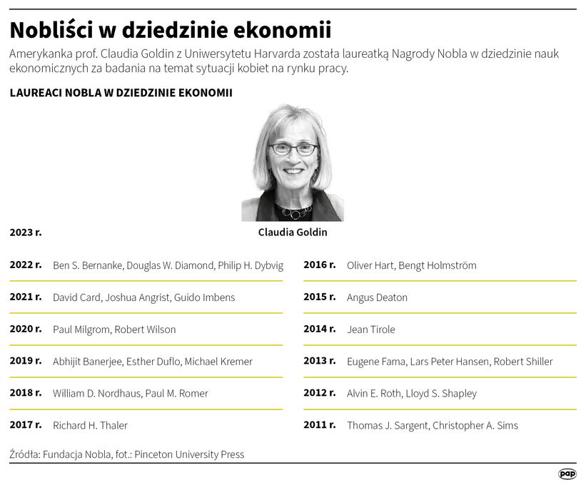 Amerykanka prof. Claudia Goldin laureatką Nagrody Nobla z ekonomii Radio Zachód - Lubuskie