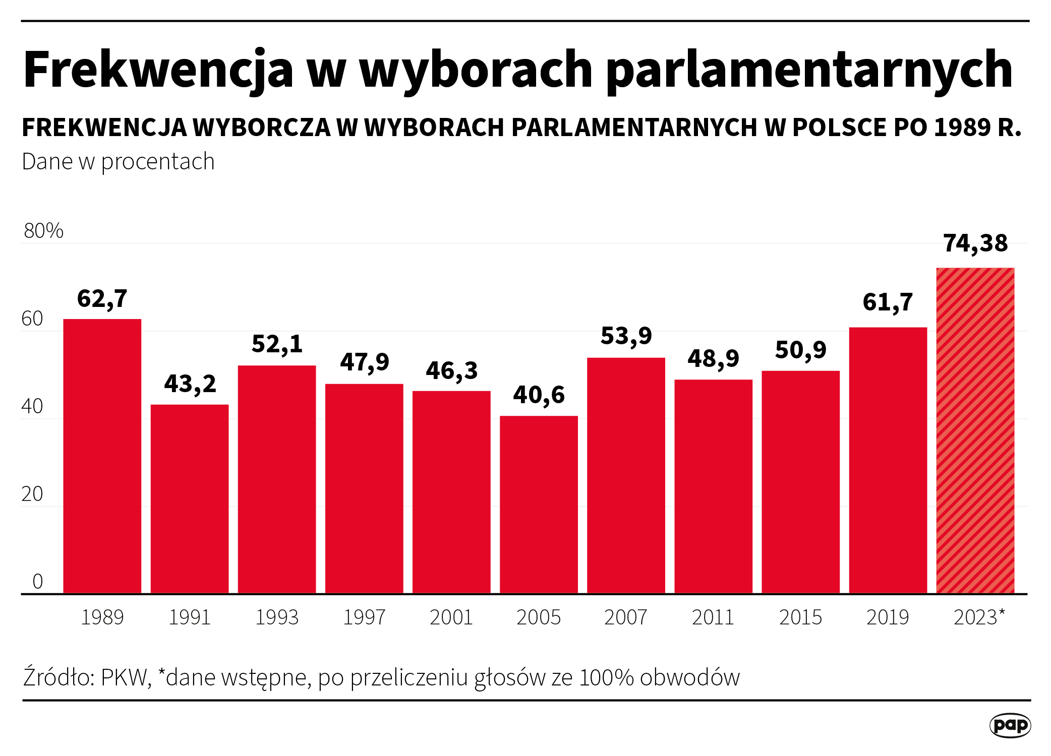 Państwowa Komisja Wyborcza podała wyniki ze 100 procent komisji Radio Zachód - Lubuskie
