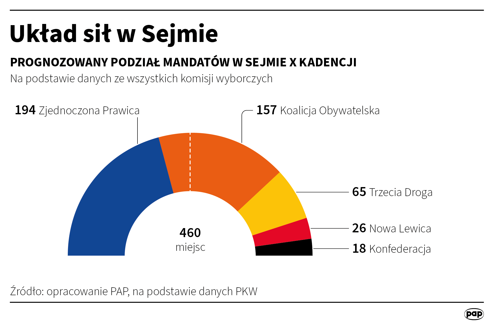 Państwowa Komisja Wyborcza podała wyniki ze 100 procent komisji Radio Zachód - Lubuskie