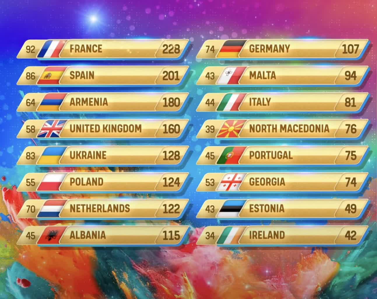 Francja zwyciężyła w finale 21. Konkursu Piosenki Eurowizji dla Dzieci w Nicei. Jak zaśpiewała nasza reprezentantka? Zobaczcie! 12 F_4HJIJW0AEsYRq.jpg