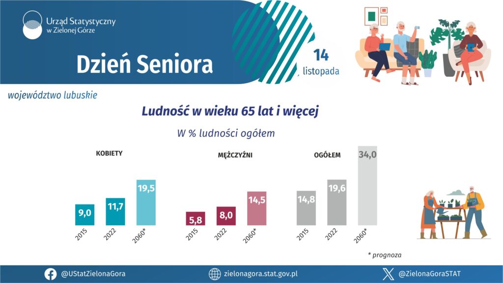 GUS o lubuskich seniorach Radio Zachód - Lubuskie