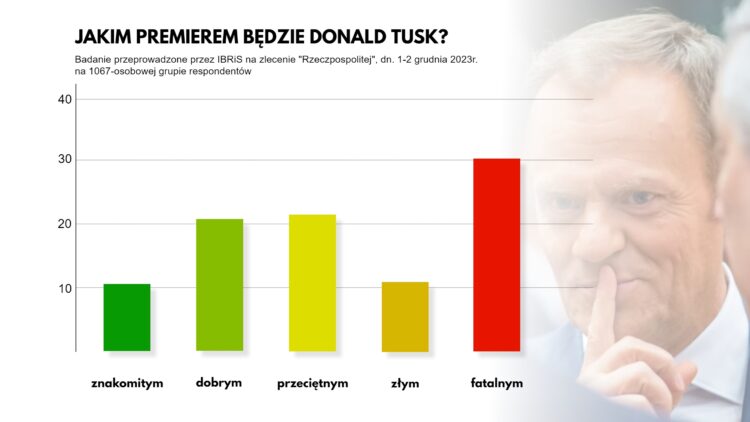 Sondaż dla "Rz": Donald Tusk będzie "złym" lub "fatalnym" premierem - uważa 42 proc. badanych Radio Zachód - Lubuskie