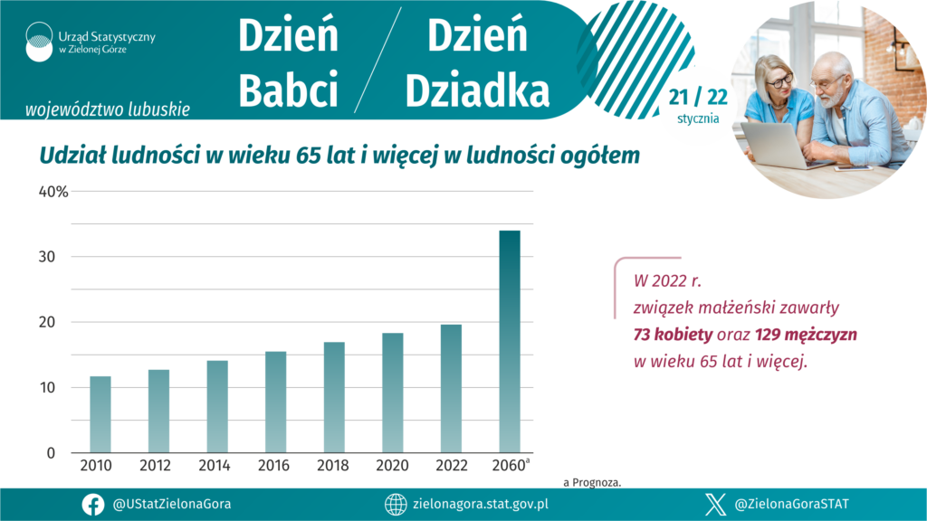 Dziś Dzień Babci, jutro - Dzień Dziadka Radio Zachód - Lubuskie