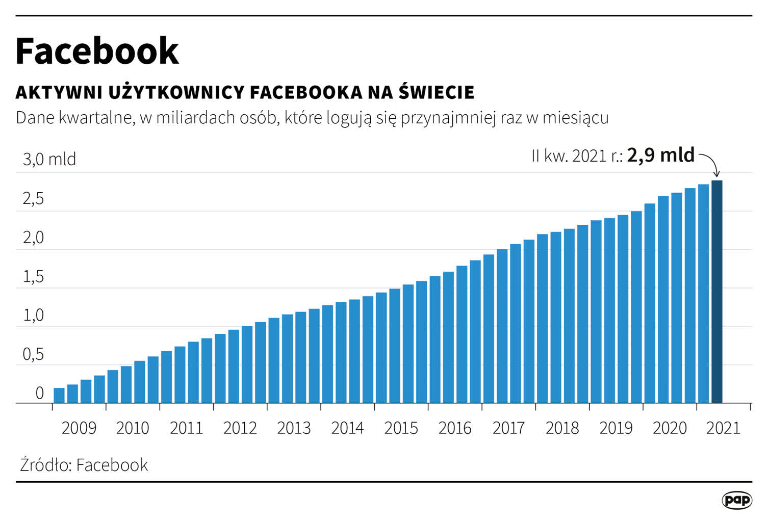 Facebook ma 20 lat 11 igrafika_20211028_03.png