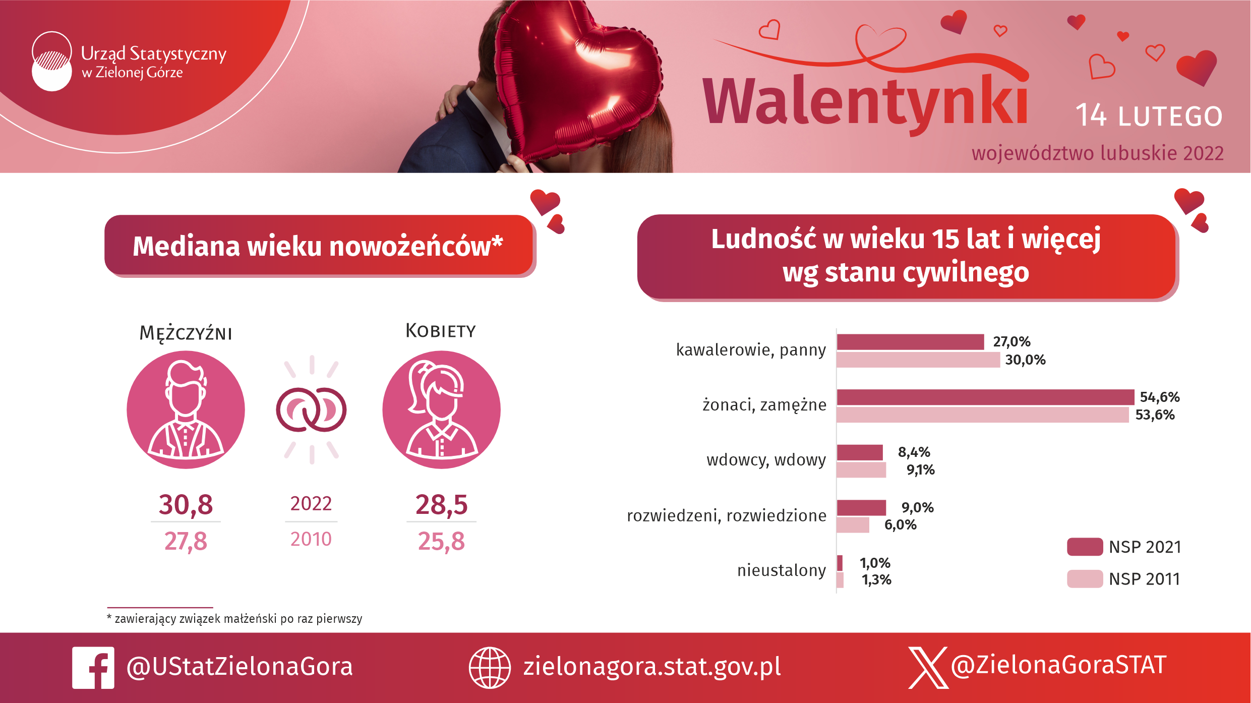 Walentynkowe dane z Urzędu Statystycznego Radio Zachód - Lubuskie