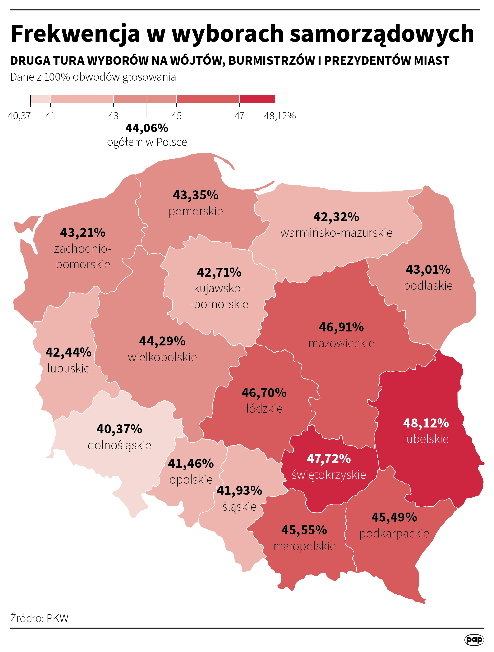 PKW: W II turze wyborów samorządowych wybrano 748 wójtów, burmistrzów i prezydentów miast Radio Zachód - Lubuskie