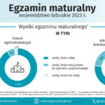 Foto: Urząd Statystyczny w Zielonej Górze