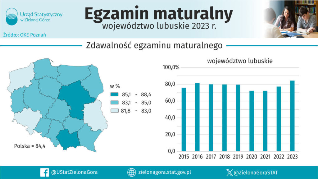 Wiemy, jak Lubuszanie zdawali maturę w 2023 roku Radio Zachód - Lubuskie