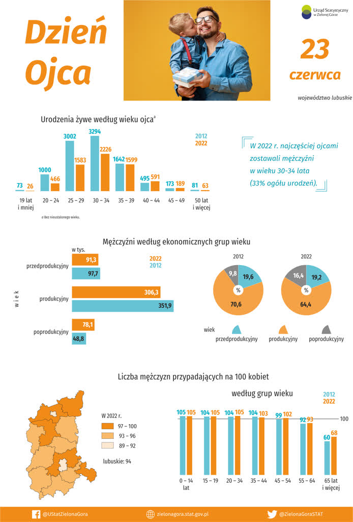 jacy są współcześni ojcowie? jaką rolę w życiu dziecka odgrywa tata? ilu ojców mamy w lubuskiem? to trzeba wiedzieć! 10 Dzień Ojca.png