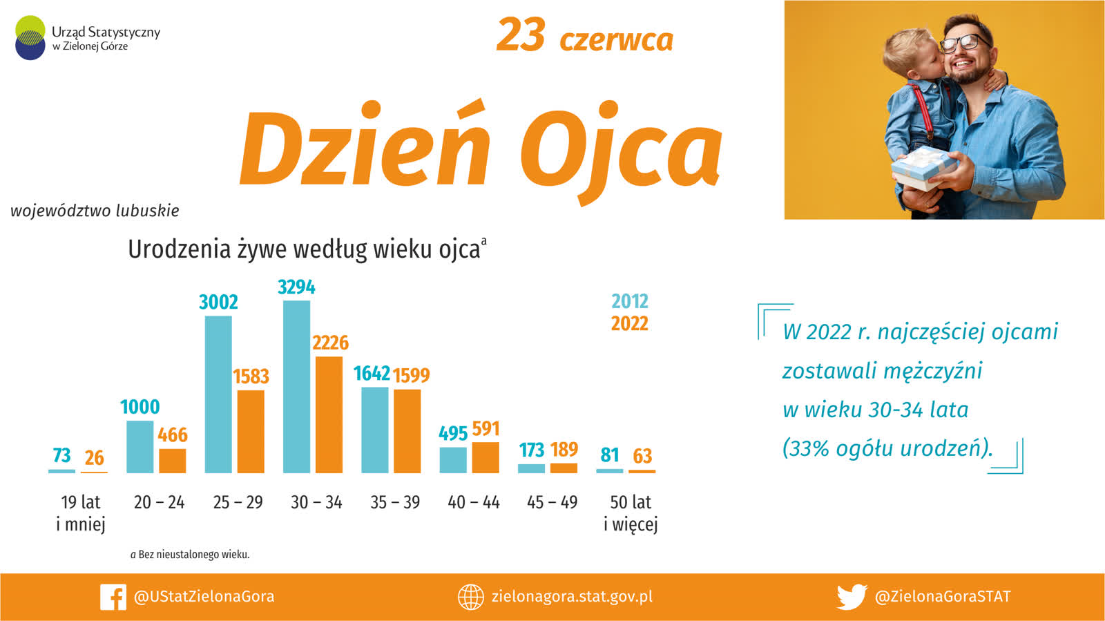 jacy są współcześni ojcowie? jaką rolę w życiu dziecka odgrywa tata? ilu ojców mamy w lubuskiem? to trzeba wiedzieć! 12 Dzień Ojca tv 1.png